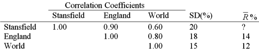 Compute the domestic country beta of Stansfield Bicycles as well as its world beta.   A) 1.00 and 0.80 respectively B) 0.80 and 0.00 respectively C) 4.50 and 4.00 respectively D) None of the above