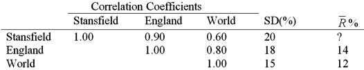 Suppose that the British stock market is segmented from the rest of the world. Using the CAPM and a risk-free rate of 5%, estimate the equity cost of capital for Stansfield.   A) 14% B) 12% C) 9% D) None of the above