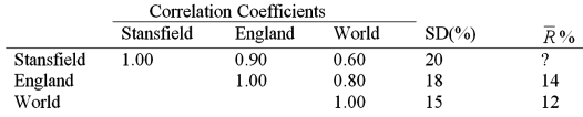 Suppose that the British stock market is integrated with the rest of the world and Stansfield Company has made its shares tradable internationally via cross-listing on the NYSE. Using the CAPM and a risk-free rate of 5%, estimate the equity cost of capital for Stansfield.   A) 12% B) 10.60% C) 6.60% D) None of the above