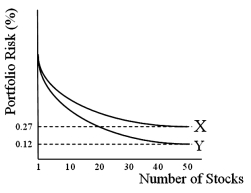 In the graph at right, X and Y represent   A) U.S. stocks and international stocks. B) international stocks and U.S. stocks. C) systematic risk and unsystematic risk. D) none of the above