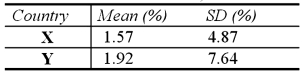 The mean and standard deviation (SD)  of monthly returns, over a given period of time, for the stock markets of two countries, X and Y are   Assuming that the monthly risk-free interest rate is 0.25%, the Sharpe performance measures, SHP(X)  and SHP(Y) , and the performance ranks, respectively, for X and Y are: A) SHP(X)  = 0.271, rank = 1, and SHP(Y)  = 0.219, rank = 2 B) SHP(X)  = 0.271, rank = 2, and SHP(Y)  = 0.219, rank = 1 C) SHP(X)  = 18.84, rank = 1, and SHP(Y)  = 23.04, rank = 2 D) SHP(X)  = 23.04, rank = 2, and SHP(Y)  = 18.84, rank = 1