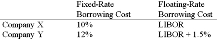 Company X wants to borrow $10,000,000 floating for 5 years; company Y wants to borrow $10,000,000 fixed for 5 years. Their external borrowing opportunities are shown below:   A swap bank proposes the following interest only swap: X will pay the swap bank annual payments on $10,000,000 with the coupon rate of LIBOR - 0.15%; in exchange the swap bank will pay to company X interest payments on $10,000,000 at a fixed rate of 9.90%. Y will pay the swap bank interest payments on $10,000,000 at a fixed rate of 10.30% and the swap bank will pay Y annual payments on $10,000,000 with the coupon rate of LIBOR - 0.15%.   What is the value of this swap to the swap bank? A) The swap bank will lose money on the deal. B) The swap bank will earn 40 basis points per year on $10,000,000 = $40,000 per year. C) The swap bank will break even. D) None of the above