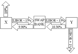 Company X wants to borrow $10,000,000 floating for 5 years; company Y wants to borrow $10,000,000 fixed for 5 years. Their external borrowing opportunities are shown below:   A swap bank proposes the following interest only swap: X will pay the swap bank annual payments on $10,000,000 with the coupon rate of LIBOR - 0.15%; in exchange the swap bank will pay to company X interest payments on $10,000,000 at a fixed rate of 9.90%. Y will pay the swap bank interest payments on $10,000,000 at a fixed rate of 10.30% and the swap bank will pay Y annual payments on $10,000,000 with the coupon rate of LIBOR - 0.15%.   What is the value of this swap to the swap bank? A) The swap bank will lose money on the deal. B) The swap bank will earn 40 basis points per year on $10,000,000 = $40,000 per year. C) The swap bank will break even. D) None of the above