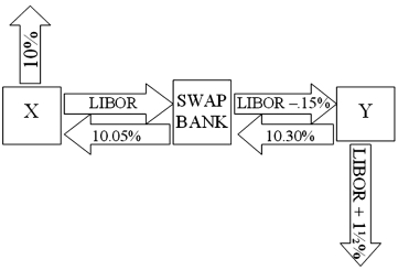 Company X wants to borrow $10,000,000 floating for 5 years; company Y wants to borrow $10,000,000 fixed for 5 years. Their external borrowing opportunities are shown below:   A swap bank proposes the following interest only swap: X will pay the swap bank annual payments on $10,000,000 with the coupon rate of LIBOR; in exchange the swap bank will pay to company X interest payments on $10,000,000 at a fixed rate of 10.05%. Y will pay the swap bank interest payments on $10,000,000 at a fixed rate of 10.30% and the swap bank will pay Y annual payments on $10,000,000 with the coupon rate of LIBOR - 0.15%.   What is the value of this swap to the swap bank? A) The swap bank will earn 40 basis points per year on $10,000,000 = $40,000 per year. B) The swap bank will earn 10 basis points per year on $10,000,000 = $10,000 per year. C) The swap bank will LOSE money. D) None of the above