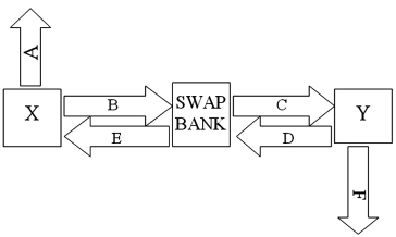 Company X wants to borrow $10,000,000 floating for 5 years; company Y wants to borrow $10,000,000 fixed for 5 years. Their external borrowing opportunities are shown below:   A swap bank is involved and quotes the following rates five-year dollar interest rate swaps at 10.05%-10.45% against LIBOR flat.   Assume both X and Y agree to the swap bank's terms. Fill in the values for A, B, C, D, E, & F on the diagram. A) A = LIBOR; B = 10.45%; C = 10.05%; D = LIBOR; E = LIBOR; F = 12% B) A = 10%; B = 10.45%; C = 10.05%; D = LIBOR; E = LIBOR; F = LIBOR + 1½% C) A = 10%; B = 10.45%; C = LIBOR; D = LIBOR; E = 10.05%; F = LIBOR + 1½% D) A = 10%; B = LIBOR; C = LIBOR; D = 10.45%; E = 10.05%; F = LIBOR + 1½%  