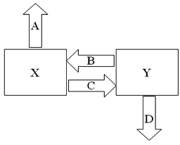 Company X wants to borrow $10,000,000 floating for 5 years. Company Y wants to borrow $10,000,000 fixed for 5 years. Their external borrowing opportunities are:   Design a mutually beneficial interest only swap for X and Y with a notational principal of $10 million by having appropriate values for A = Company X's external borrowing rate B = Company Y's payment to X (rate)  C = Company X's payment to Y (rate)  D = Company Y's external borrowing rate     A) Option A B) Option B C) Option C D) Option D