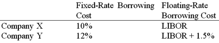 Use the following information to calculate the quality spread differential (QSD) :   A) 0.50% B) 1.00% C) 1.50% D) 2.00%