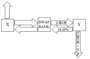 Company X wants to borrow $10,000,000 floating for 5 years; company Y wants to borrow $10,000,000 fixed for 5 years. Their external borrowing opportunities are shown below:   A swap bank is involved and quotes the following rates five-year dollar interest rate swaps at 10.05%-10.45% against LIBOR flat. Assume company Y has agreed, but company X will only agree to the swap if the bank offers better terms. What are the absolute best terms the bank can offer X, given that it already booked Y?   A) 10.45%-10.45% against LIBOR flat. B) 10.45%-10.05% against LIBOR flat. C) 10.50%-10.50% against LIBOR flat. D) none of the above.  