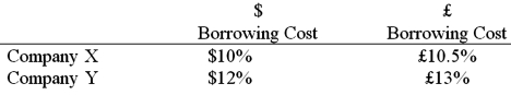 <strong>Company X wants to borrow $10,000,000 for 5 years; company Y wants to borrow £5,000,000 for 5 years. The exchange rate is $2 = £1 and is not expected to change over the next 5 years. Their external borrowing opportunities are shown below: A swap bank proposes the following interest only swap: X will pay the swap bank annual payments on $10,000,000 with the coupon rate of 9.80%; in exchange the swap bank will pay to company X interest payments on £5,000,000 at a fixed rate of 10.5%. Y will pay the swap bank interest payments on £5,000,000 at a fixed rate of 12.80% and the swap bank will pay Y annual payments on $10,000,000 with the coupon rate of 12%. What is the value of this swap to the swap bank?</strong> A)The swap bank will earn 10 basis points per year; the only risk is default risk. B)The swap bank will earn 10 basis points per year but has exchange rate risk: dollar-denominated income and pound-denominated costs and default risk. C)The swap bank will earn 10 basis points per year but has exchange rate risk: pound-denominated income and dollar-denominated costs and default risk. D)The swap bank will earn 20 basis points per year in dollars but has exchange rate risk: pound-denominated income and dollar-denominated costs and default risk.