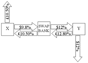 <strong>Company X wants to borrow $10,000,000 for 5 years; company Y wants to borrow £5,000,000 for 5 years. The exchange rate is $2 = £1 and is not expected to change over the next 5 years. Their external borrowing opportunities are shown below: A swap bank proposes the following interest only swap: X will pay the swap bank annual payments on $10,000,000 with the coupon rate of 9.80%; in exchange the swap bank will pay to company X interest payments on £5,000,000 at a fixed rate of 10.5%. Y will pay the swap bank interest payments on £5,000,000 at a fixed rate of 12.80% and the swap bank will pay Y annual payments on $10,000,000 with the coupon rate of 12%. What is the value of this swap to the swap bank?</strong> A)The swap bank will earn 10 basis points per year; the only risk is default risk. B)The swap bank will earn 10 basis points per year but has exchange rate risk: dollar-denominated income and pound-denominated costs and default risk. C)The swap bank will earn 10 basis points per year but has exchange rate risk: pound-denominated income and dollar-denominated costs and default risk. D)The swap bank will earn 20 basis points per year in dollars but has exchange rate risk: pound-denominated income and dollar-denominated costs and default risk.