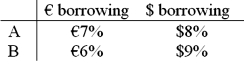 <strong>Consider the dollar- and euro-based borrowing opportunities of companies A and</strong> A)Yes, QSD = [€7% - €6% × $2.00/€1.00 - ($8% - $9%) = $2% + $1% = $3% B) A is a U.S.-based MNC with AAA credit; B is an Italian firm with AAA credit. Firm A wants to borrow €1,000,000 for one year and B wants to borrow $2,000,000 for one year. The spot exchange rate is $2.00 = €1.00 and the one-year forward rate is given by IRP as: Suppose they agree to the swap shown at right. Is this mutually beneficial swap equally fair to both parties? B) No, company A borrows at 6% in euro but company B borrows at 8% in dollars C) Yes, A will be better off by €1% on €1m; B by 1% on $2m and $2.00 = €1.00 D) No, company A saves 1% in euro but company B saves only 1% in dollars when the spot exchange rate is $2.00 = €1.00-A is twice as better off as B