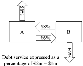 <strong>Consider the dollar- and euro-based borrowing opportunities of companies A and</strong> A)Yes, QSD = [€7% - €6% × $2.00/€1.00 - ($8% - $9%) = $2% + $1% = $3% B) A is a U.S.-based MNC with AAA credit; B is an Italian firm with AAA credit. Firm A wants to borrow €1,000,000 for one year and B wants to borrow $2,000,000 for one year. The spot exchange rate is $2.00 = €1.00 and the one-year forward rate is given by IRP as: Suppose they agree to the swap shown at right. Is this mutually beneficial swap equally fair to both parties? B) No, company A borrows at 6% in euro but company B borrows at 8% in dollars C) Yes, A will be better off by €1% on €1m; B by 1% on $2m and $2.00 = €1.00 D) No, company A saves 1% in euro but company B saves only 1% in dollars when the spot exchange rate is $2.00 = €1.00-A is twice as better off as B