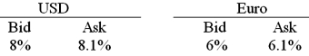 A is a U.S.-based MNC with AAA credit; B is an Italian firm with AAA credit. Firm A wants to borrow €1,000,000 for one year and B wants to borrow $2,000,000 for one year. The spot exchange rate is $2.00 = €1.00, a swap bank makes the following quotes for 1-year swaps and AAA-rated firms against USD LIBOR:   The firms external borrowing opportunities are:   A) Firm A does 2 swaps with the swap bank, $ at bid and € at ask. Firm B does 2 swaps with the swap bank, $ at ask and € at bid. Firms A and B would each save 90bp and the swap bank would earn 20bp. B) There is no mutually beneficial swap at these prices. C) Firm A does 2 swaps with the swap bank, $ at ask and € at bid. Firm B does 2 swaps with the swap bank, $ at bid and € at ask. Firms A and B would each save 90bp and the swap bank would earn 20bp. D) None of the above