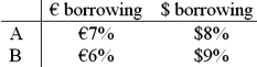 A is a U.S.-based MNC with AAA credit; B is an Italian firm with AAA credit. Firm A wants to borrow €1,000,000 for one year and B wants to borrow $2,000,000 for one year. The spot exchange rate is $2.00 = €1.00, a swap bank makes the following quotes for 1-year swaps and AAA-rated firms against USD LIBOR:   The firms external borrowing opportunities are:   A) Firm A does 2 swaps with the swap bank, $ at bid and € at ask. Firm B does 2 swaps with the swap bank, $ at ask and € at bid. Firms A and B would each save 90bp and the swap bank would earn 20bp. B) There is no mutually beneficial swap at these prices. C) Firm A does 2 swaps with the swap bank, $ at ask and € at bid. Firm B does 2 swaps with the swap bank, $ at bid and € at ask. Firms A and B would each save 90bp and the swap bank would earn 20bp. D) None of the above