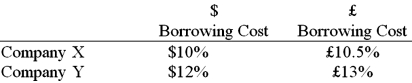 Company X wants to borrow $10,000,000 floating for 5 years; company Y wants to borrow £5,000,000 fixed for 5 years. The exchange rate is $2 = £1 and is not expected to change over the next 5 years. Their external borrowing opportunities are:   A swap bank proposes the following interest-only swap: Company X will pay the swap bank annual payments on $10,000,000 at an interest rate of $9.80%; in exchange the swap bank will pay to company X interest payments on £5,000,000 at a fixed rate of 10.5%. Y will pay the swap bank interest payments on £5,000,000 at a fixed rate of 12.80% and the swap bank will pay Y annual payments on $10,000,000 with the coupon rate of 12%.   If company X takes on the swap, what external actions should they engage in? A) They should borrow $10,000,000 at $10%. B) They should borrow £5,000,000 at 10.50% interest-only for five years; translate pounds to dollars at the spot rate. C) They should borrow £5,000,000 at £10.50% interest-only for five years; translate pounds to dollars at the spot rate; enter long position in a forward contract to buy £5,000,000 in five years. D) None of the above