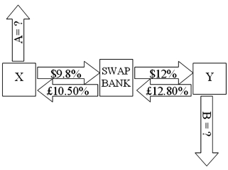Company X wants to borrow $10,000,000 floating for 5 years; company Y wants to borrow £5,000,000 fixed for 5 years. The exchange rate is $2 = £1 and is not expected to change over the next 5 years. Their external borrowing opportunities are:   A swap bank proposes the following interest-only swap: Company X will pay the swap bank annual payments on $10,000,000 at an interest rate of $9.80%; in exchange the swap bank will pay to company X interest payments on £5,000,000 at a fixed rate of 10.5%. Y will pay the swap bank interest payments on £5,000,000 at a fixed rate of 12.80% and the swap bank will pay Y annual payments on $10,000,000 with the coupon rate of 12%.   If company X takes on the swap, what external actions should they engage in? A) They should borrow $10,000,000 at $10%. B) They should borrow £5,000,000 at 10.50% interest-only for five years; translate pounds to dollars at the spot rate. C) They should borrow £5,000,000 at £10.50% interest-only for five years; translate pounds to dollars at the spot rate; enter long position in a forward contract to buy £5,000,000 in five years. D) None of the above