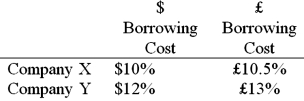 Company X wants to borrow $10,000,000 floating for 5 years; company Y wants to borrow £5,000,000 fixed for 5 years. The exchange rate is $2 = £1 and is not expected to change over the next 5 years. Their external borrowing opportunities are:   A swap bank wants to design a profitable interest-only fixed-for-fixed currency swap. In order for X and Y to be interested, they can face no exchange rate risk   What must the values of A and B in the graph shown above be in order for the swap to be of interest to firms X and Y? A) A = $10.50%; B = £12%. B) A = $10%; B = £13%. C) A = $12%; B = £13%. D) A = £10.50%; B = $12%.