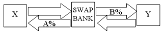 Company X wants to borrow $10,000,000 floating for 5 years; company Y wants to borrow £5,000,000 fixed for 5 years. The exchange rate is $2 = £1 and is not expected to change over the next 5 years. Their external borrowing opportunities are:   A swap bank wants to design a profitable interest-only fixed-for-fixed currency swap. In order for X and Y to be interested, they can face no exchange rate risk   What must the values of A and B in the graph shown above be in order for the swap to be of interest to firms X and Y? A) A = $10.50%; B = £12%. B) A = $10%; B = £13%. C) A = $12%; B = £13%. D) A = £10.50%; B = $12%.