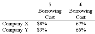 Company X wants to borrow $10,000,000 floating for 1 year; company Y wants to borrow £5,000,000 fixed for 1 year. The spot exchange rate is $2 = £1 and IRP calculates the one-year forward rate as $2.00 × (1.08) /£1.00 × (1.06)  = $2.0377/£1. Their external borrowing opportunities are:   A swap bank wants to design a profitable interest-only fixed-for-fixed currency swap. In order for X and Y to be interested, they can face no exchange rate risk What must the values of A and B in the graph shown above be in order for the swap to be of interest to firms X and Y? A) A = £7%; B = $9%. B) A = $8%; B = £6%. C) A = $7%; B = £7%. D) A = $8%; B = £8%.  