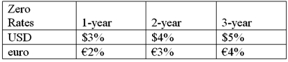 Suppose that you are a swap bank and you notice that interest rates on zero coupon bonds are as shown. Develop the 3-year bid price of a dollar swap quoted against flat USD LIBOR.   In other words, what you be willing to pay in euro against receiving USD LIBOR? A) 5% B) 4% C) 3% D) 2%