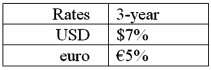 <strong>Suppose that you are a swap bank and you notice that interest rates on coupon bonds are as shown. Develop the 3-year bid price of a euro swap quoted against flat USD LIBOR. The current spot exchange rate is $1.50 per €1.00. The size of the swap is €40 million versus $60 million. In other words, what you be willing to pay in euro against receiving USD LIBOR?</strong> A)7% B)6% C)5% D)None of the above