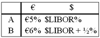Come up with a swap (exchange of interest and principal) for parties A and B who have the following borrowing opportunities.   The current exchange rate is $1.60 = €1.00. Company  A  is in Milan, Italy and wishes to borrow $1,000,000 at a floating rate for 5 years and company  B  is a U.S. firm that wants to borrow €625,000 for 5 years at a fixed rate of interest. You are a swap dealer. Quote A and B a swap that makes money for all parties and eliminates exchange rate risk for both A and B