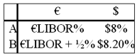Come up with a swap (principal + interest) for two parties A and B who have the following borrowing opportunities.   The current exchange rate is $1.60 = €1.00. Company  A  wishes to borrow $1,000,000 for 5 years and  B  wants to borrow €625,000 for 5 years. You are a swap dealer. Quote A and B a swap that makes money for all parties and eliminates exchange rate risk for both A and B. Firms A and B are more concerned with what currency that they borrow in than whether the debt is fixed or floating.