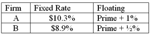 Consider the borrowing rates for Parties A andB. A wants to finance a $100,000,000 project at a FIXED rate. B wants to finance a $100,000,000 project at a FLOATING rate. Both firms want the same maturity, 5 years.  
