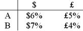 Consider the situation of firm A and firmB. The current exchange rate is $2.00/£ Firm A is a U.S. MNC and wants to borrow £30 million for 2 years. Firm B is a British MNC and wants to borrow $60 million for 2 years. Their borrowing opportunities are as shown, both firms have AAA credit ratings.   The IRP 1-year and 2-year forward exchange rates are     Devise a direct swap for A and B that has no swap bank. Show their external borrowing. Answer the problem in the template provided.  
