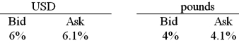 Consider the situation of firm A and firmB. The current exchange rate is $2.00/£ Firm A is a U.S. MNC and wants to borrow £30 million for 2 years. Firm B is a British MNC and wants to borrow $60 million for 2 years. Their borrowing opportunities are as shown, both firms have AAA credit ratings.   The IRP 1-year and 2-year forward exchange rates are     Devise a direct swap for A and B that has no swap bank. Show their external borrowing. Answer the problem in the template provided.  