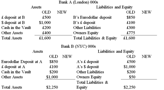 Consider the balance sheets of Bank A and Bank B. Bank A is in London, Bank B is in New York. The current exchange rate is £1.00 = $2.00. Show the correct balances in each account if a currency trader employed at Bank A buys £50,000 from a currency trader at bank B for $100,000 using its correspondent relationship with Bank B..  