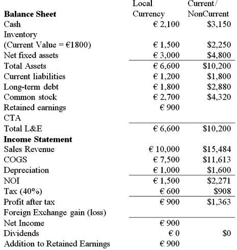 Find the foreign currency gain or loss for this U.S. MNC translating the balance sheet and income statement of a French subsidiary, which keeps its books in euro, but that is translated into U.S. dollars using the current/noncurrent method, the reporting currency of the U.S. MNC. The subsidiary is at the end of its first year of operation. The historical exchange rate is $1.60/€1.00 and the most recent exchange rate is $1.50/€  