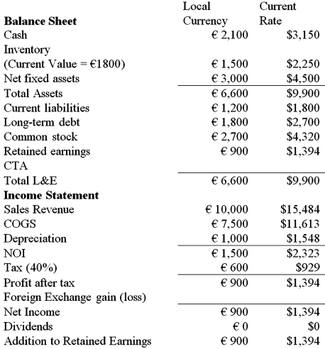 Calculate the cumulative translation adjustment for this U.S. MNC translating the balance sheet and income statement of a French subsidiary, which keeps its books in euro, but that is translated into U.S. dollars using the current rate method, the reporting currency of the U.S. MNC. The subsidiary is at the end of its first year of operation. The historical exchange rate is $1.60/€1.00 and the most recent exchange rate is $1.50/€  