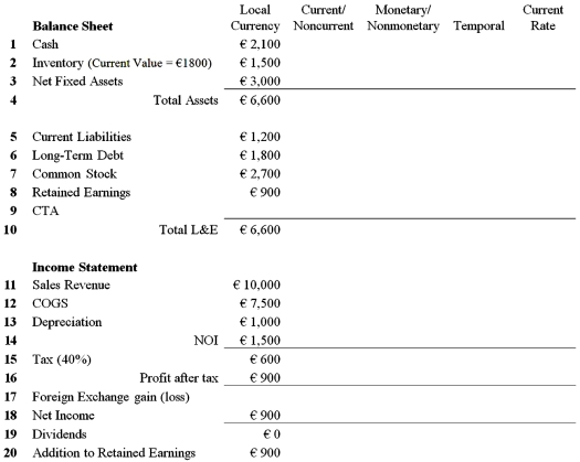 Fill out the 20 missing entries that translate the balance sheet and income statement for this French subsidiary using the Current/Noncurrent Method, the Monetary/Nonmonetary Method, the Temporal Method, and the Current Rate Method  
