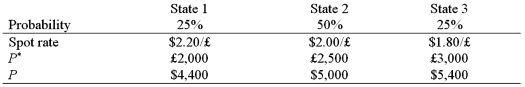 A U.S. firm holds an asset in Great Britain and faces the following scenario:   where, P<sup>*</sup> = Pound sterling price of the asset held by the U.S. firm P = Dollar price of the same asset -The variance of the exchange rate is: A) 0.0200 B) 0.10 C) 0.002 D) none of the above