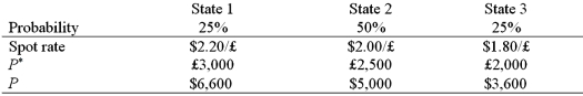 A U.S. firm holds an asset in Great Britain and faces the following scenario:   where, P<sup>*</sup> = Pound sterling price of the asset held by the U.S. firm P = Dollar price of the same asset -The expected value of the investment in U.S. dollars is: A) $5,050 B) $3,700 C) $2,112.50 D) none of the above