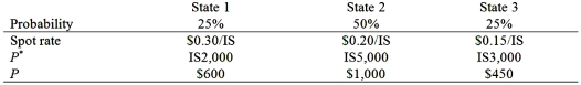 A U.S. firm holds an asset in Israel and faces the following scenario:   where, P<sup>*</sup> = Israeli shekel (IS)  price of the asset held by the U.S. firm P = Dollar price of the same asset -The expected value of the investment in U.S. dollars is: A) $2,083.33 B) $762.50 C) $6,250.00 D) $6,562.50