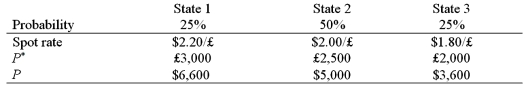 Find an effective hedge financial hedge if a U.S. firm holds an asset in Great Britain and faces the following scenario:   P* = Pound sterling price of the asset held by the U.S. firm P = Dollar price of the same asset The CFO runs a regression of the form   The regression coefficient beta is calculated as   Where   The variance of the exchange rate is calculated as: E(S)  = 0.25 × $2.20 + 0.50 × $2.00 + 0.25 × $1.80 = $.55 + $1 + $.45 = $2.00 VAR(S)  = 0.25($2.20 - $2.00) <sup>2</sup> + 0.50($2.00 - $2.00) <sup>2</sup> + 0.25($1.80 - $2.00) <sup>2</sup> = 0.01 + 0 + 0.01 = 0) 02 The expected value of the investment in U.S. dollars is: E[P] = 0.25 × $6,600 + 0.50 × $5,000 + 0.25 × $3,600 = $5,050 Which of the following is the most effective hedge financial hedge? A) Sell £7,500 forward at the 1-year forward rate, F<sub>1</sub>($/£) , that prevails at time zero. B) Buy £7,500 forward at the 1-year forward rate, F<sub>1</sub>($/£) , that prevails at time zero. C) Sell £2,500 forward at the 1-year forward rate, F<sub>1</sub>($/£) , that prevails at time zero. D) 0.25 × £3,000 + 0.50 × £2,500 + 0.25 × £2,000 = £2,500
