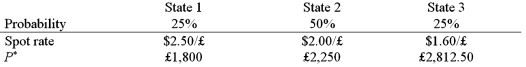A U.S. firm holds an asset in Great Britain and faces the following scenario:   Where P<sup>*</sup> = Pound sterling price of the asset held by the U.S. firm The CFO decides to hedge his exposure by selling forward the expected value of the pound denominated cash flow at F<sub>1</sub>($/£)  = $2/£. As a result A) The firm's exposure to the exchange rate is made worse. B) He has a nearly perfect hedge. C) He has a perfect hedge. D) None of the above