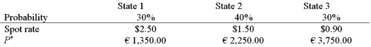 A U.S. firm holds an asset in Italy and faces the following scenario:   Where P<sup>*</sup> = Euro price of the asset held by the U.S. firm The CFO decides to hedge his exposure by selling forward the expected value of the euro denominated cash flow at F<sub>1</sub>($/£)  = $1.50/€. As a result A) the firm's exposure to the exchange rate is made worse. B) he has a nearly perfect hedge. C) he has a perfect hedge. D) none of the above