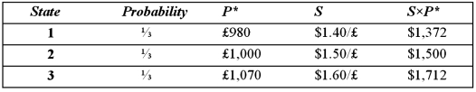 Suppose a U.S. firm has an asset in Britain whose local currency price is random. For simplicity, suppose there are only three states of the world and each state is equally likely to occur. The future local currency price of this British asset (P*)  as well as the future exchange rate (S)  will be determined, depending on the realized state of the world.   Which of the following statements is most correct? A) The firm faces no exchange rate risk since the local currency price of the asset and the exchange rate are negatively correlated. B) The firm faces substantial exchange rate risk since the local currency price of the asset and the exchange rate are positively correlated. C) The firm's exchange rate exposure can be completely hedged with derivatives written on the British pound. D) Since randomness is involved, no hedging is possible.