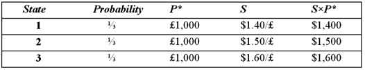 Suppose a U.S. firm has an asset in Britain whose local currency price is random. For simplicity, suppose there are only three states of the world and each state is equally likely to occur. The future local currency price of this British asset (P*)  as well as the future exchange rate (S)  will be determined, depending on the realized state of the world.   Which of the following statements is most correct? A) The firm faces no exchange rate risk since the local currency price of the asset and the exchange rate are negatively correlated. B) The firm faces substantial exchange rate risk since the local currency price of the asset and the exchange rate are positively correlated. C) The firm's exchange rate exposure can be completely hedged with derivatives written on the British pound. D) Since randomness is involved, no hedging is possible.