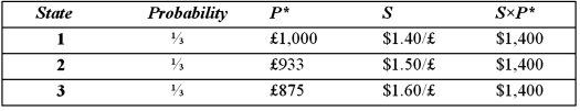 Suppose a U.S. firm has an asset in Britain whose local currency price is random. For simplicity, suppose there are only three states of the world and each state is equally likely to occur. The future local currency price of this British asset (P*)  as well as the future exchange rate (S)  will be determined, depending on the realized state of the world.   Which of the following statements is most correct? A) The firm faces no exchange rate risk since the local currency price of the asset and the exchange rate are negatively correlated. B) The firm faces substantial exchange rate risk since the local currency price of the asset and the exchange rate are positively correlated. C) The firm's exchange rate exposure can be completely hedged with derivatives written on the British pound. D) Since randomness is involved, no hedging is possible.