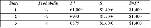 Suppose a U.S. firm has an asset in Italy whose local currency price is random. For simplicity, suppose there are only three states of the world and each state is equally likely to occur. The future local currency price of this asset (P*)  as well as the future exchange rate (S)  will be determined, depending on the realized state of the world.   Assume that you choose to  hedge  this asset by selling forward the expected value of the euro denominated cash flow at F<sub>1</sub>($/£)  = $1.50/€. Calculate your cash flows in each of the possible states. A) $1,400, $1,400, $1,400 B) $1,496.6, $1,400, $1,306.40 C) $1,404, $1,404. $1,404 D) None of the above
