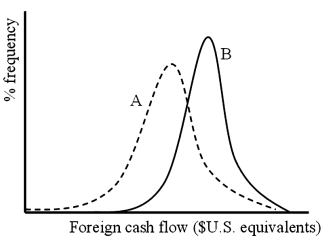 In the figure at right, label curves A and B respectively,   A) unhedged, hedged. B) hedged, unhedged. C) normal, abnormal. D) none of the above