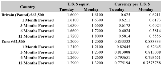 Your firm is a U.K.-based exporter of British bicycles. You have sold an order to an Italian firm for €1,000,000 worth of bicycles. Payment from the Italian firm (in €)  is due in twelve months. Your firm wants to hedge the receivable into . Not dollars. Use the following table for exchange rate data.   Detail a strategy using futures contracts that will hedge your exchange rate risk. Have an estimate of how many contracts of what type. A) Borrow €970,873.79 in one year you owe €1m, which will be financed with the receivable. Convert €970,873.79 to dollars at spot, receive $1.165.048,54. Convert dollars to pounds at spot, receive £728.155.34. B) Sell €1m forward using 16 contracts at $1.20 per €1. Buy £750,000 forward using 12 contracts at $1.60 per £1. C) Sell €1m forward using 16 contracts at the forward rate of $1.29 per €1. D) Sell €1m forward using 16 contracts at the forward rate of $1.29 per €1. Buy £750,000 forward using 12 contracts at the forward rate of $1.72 per £1.