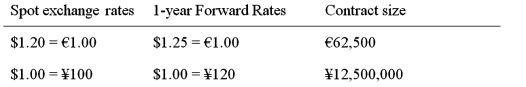 A Japanese EXPORTER has a €1,000,000 receivable due in one year. Spot and forward exchange rate data is given in the table:   The one-year risk free rates are i<sub>$</sub> = 4.03%; i<sub>€</sub> = 6.05%; and i<sub>¥</sub> = 1%. Detail a strategy using forward contract that will hedge exchange rate risk. A) Borrow €970,873.79 today; in one year you owe €1m, which will be financed with the receivable. Convert €970,873.79 to dollars at spot, receive $1,165,048.54. Convert dollars to yen at spot, receive ¥116,504,854. B) Sell €1m forward using 16 contracts at the forward rate of $1.20 per €1. Buy ¥150,000,000 forward using 11.52 contracts, at the forward rate of $1.00 = ¥120. C) Sell €1m forward using 16 contracts at the forward rate of $1.25 per €1. Buy ¥150,000,000 forward using 12 contracts, at the forward rate of $1.00 = ¥120. D) None of the above