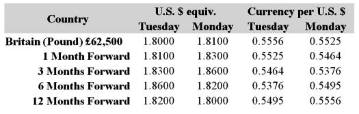 Your firm is a U.K.-based exporter of British bicycles. You have sold an order to an American firm for $1,000,000 worth of bicycles. Payment from the American firm (in U.S. dollars)  is due in six months. Detail a strategy using futures contracts that will hedge your exchange rate risk.   A) Go short 12 six-month forward contracts; pay £555,600. B) Go short 16 six-month forward contracts. Pay approximately £537,600. C) Go long 12 six-month forward contracts. Receive approximately £549,500. D) Go long 16 six-month forward contracts; raise approximately £537,600.