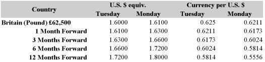 Your firm is a U.S.-based exporter of bicycles. You have sold an order to a French firm for €1,000,000 worth of bicycles. Payment from the French firm (in euro)  is due in three months. Detail a strategy using futures contracts that will hedge your exchange rate risk. Have an estimate of how many contracts of what type and how much (in $)  your firm will have.   A) Go short 12 six-month forward contracts; pay $1,290,000. B) Go short 16 six-month forward contracts. Pay $1,230,000. C) Go long 16 six-month forward contracts; raise $1,230,000. D) Go long 12 six-month forward contracts. Receive $1,230,000.
