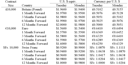 Your firm is a Swiss importer of bicycles. You have placed an order with a British firm for £1,000,000 worth of bicycles. Payment (in pounds sterling)  is due in 12 months. Detail a strategy using futures contracts that will hedge your exchange rate risk. Have an estimate of how many contracts of what type and maturity.   A) Go short 100 12-month pound futures contracts; and long 200 12-month SFr. futures contracts. B) Go long 100 12-month pound futures contracts; and short 200 12-month SFr. futures contracts. C) Go short 100 12-month pound futures contracts. D) Go long 100 12-month pound futures contracts; and long 200 12-month SFr. futures contracts. E) None of the above